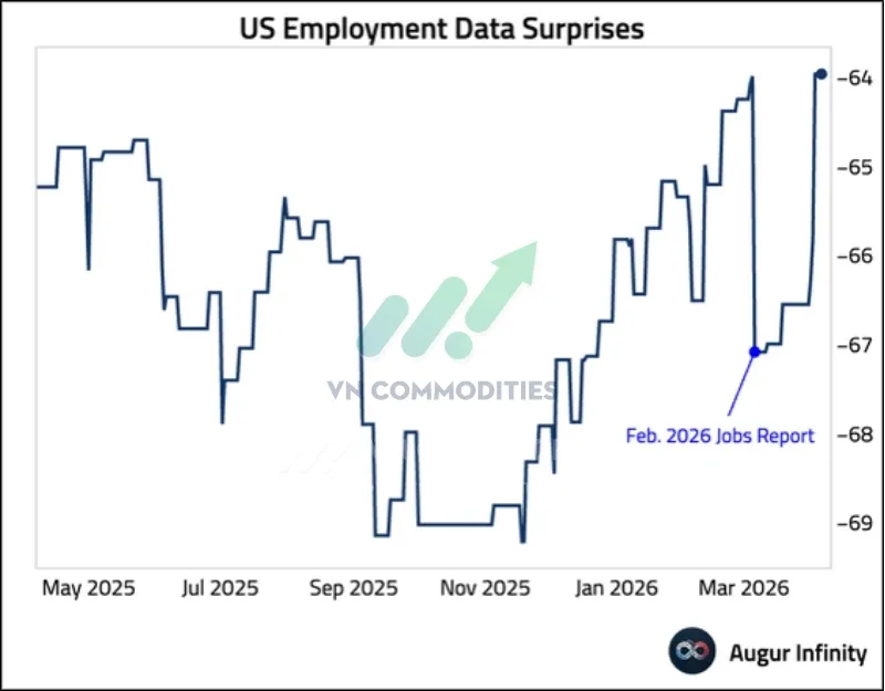 B&aacute;o c&aacute;o việc l&agrave;m th&aacute;ng 3 t&iacute;ch cực đ&atilde; k&eacute;o &ldquo;chỉ số bất ngờ của dữ liệu kinh tế&rdquo; tăng mạnh